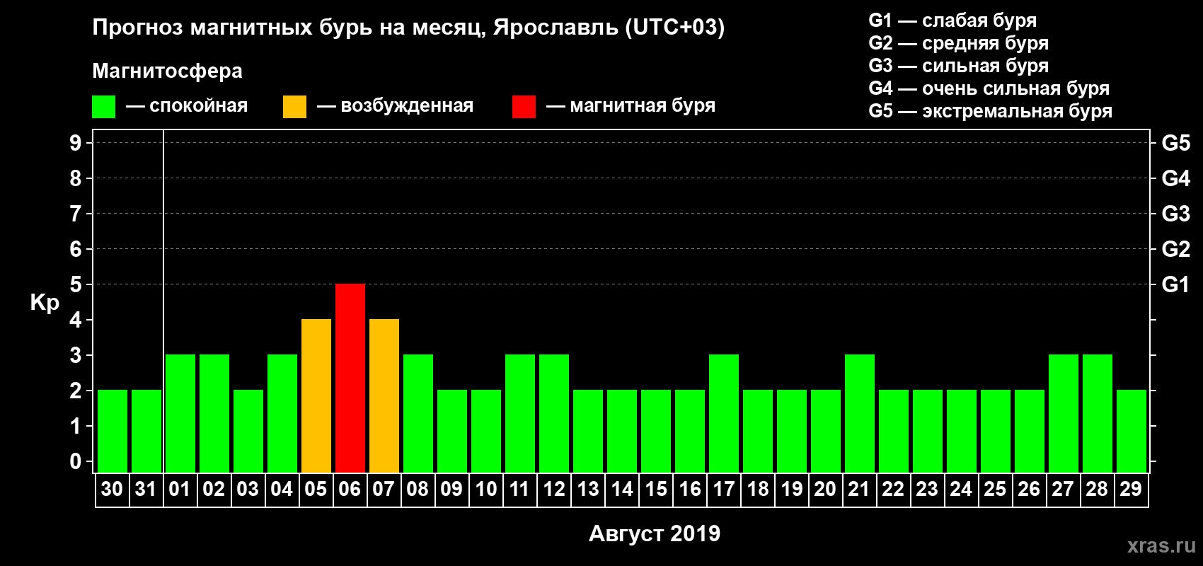 Прогноз максимального суточного геомагнитного индекса Kp на <b>1 месяц</b> (31 день) <b>с 30 июля по 29 августа 2019 г</b>