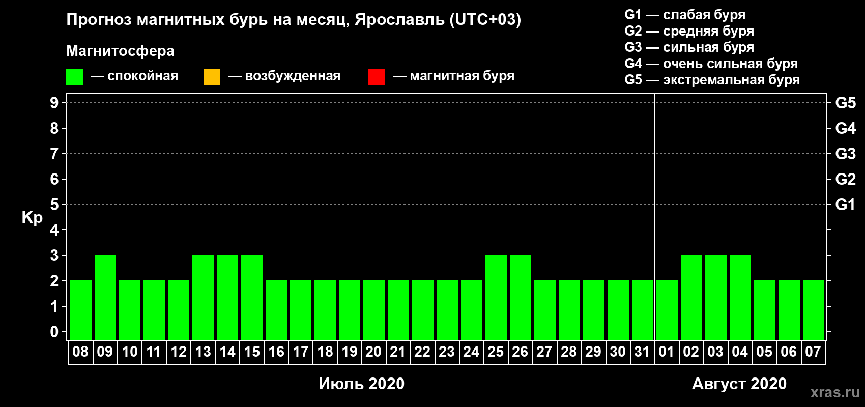 Прогноз максимального суточного геомагнитного индекса Kp на <b>1 месяц</b> (31 день) <b>с 08 июля по 07 августа 2020 г</b>