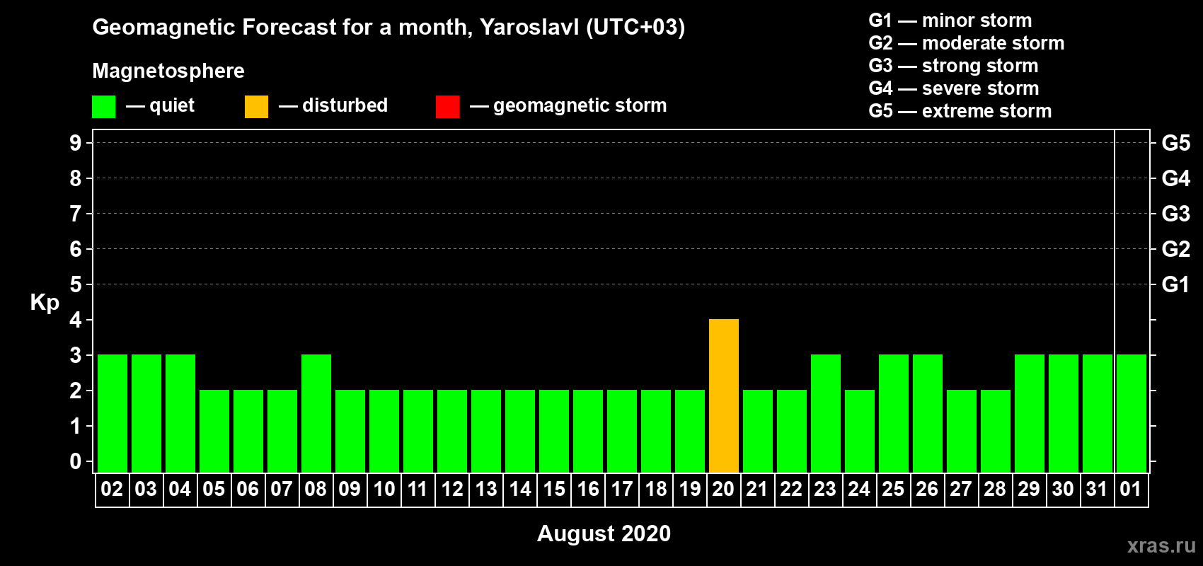 Forecast of the daily maximal value of geomagnetic index Kp for <b>1 month</b> (31 days) <b>from Aug 02, 2020 to Sep 01, 2020</b>