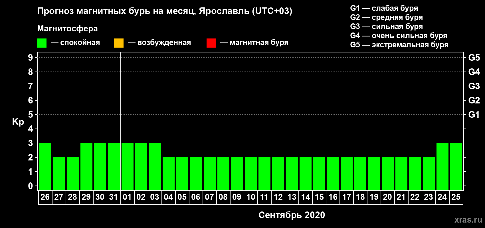 Прогноз максимального суточного геомагнитного индекса Kp на <b>1 месяц</b> (31 день) <b>с 26 августа по 25 сентября 2020 г</b>