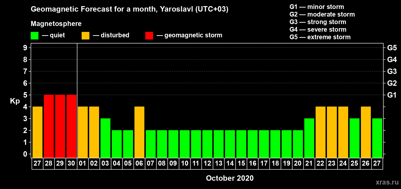 Forecast of the daily maximal value of geomagnetic index Kp for <b>1 month</b> (31 days) <b>from Sep 27, 2020 to Oct 27, 2020</b>