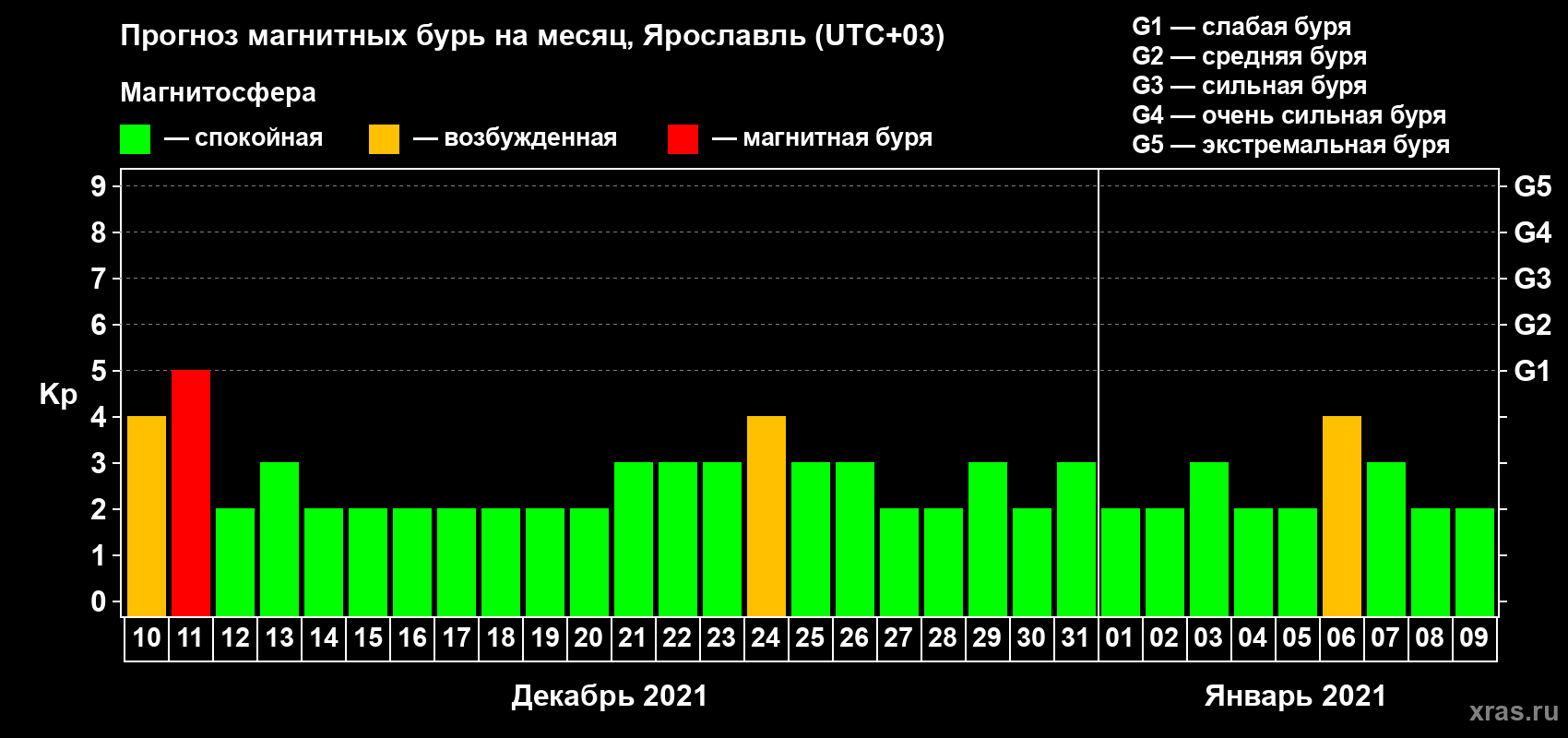 Прогноз максимального суточного геомагнитного индекса Kp на <b>1 месяц</b> (31 день) <b>с 10 декабря 2020 г по 09 января 2021 г</b>