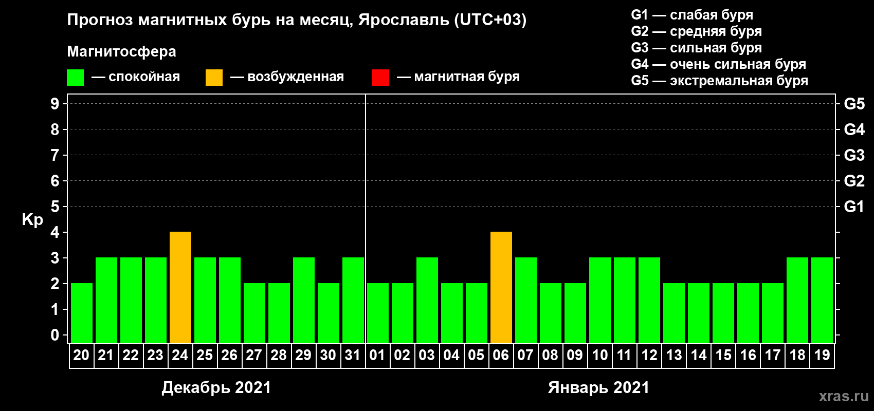 Прогноз максимального суточного геомагнитного индекса Kp на <b>1 месяц</b> (31 день) <b>с 20 декабря 2020 г по 19 января 2021 г</b>