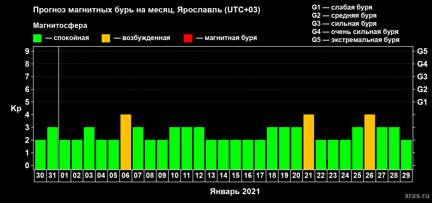 Прогноз максимального суточного геомагнитного индекса Kp на <b>1 месяц</b> (31 день) <b>с 30 декабря 2020 г по 29 января 2021 г</b>