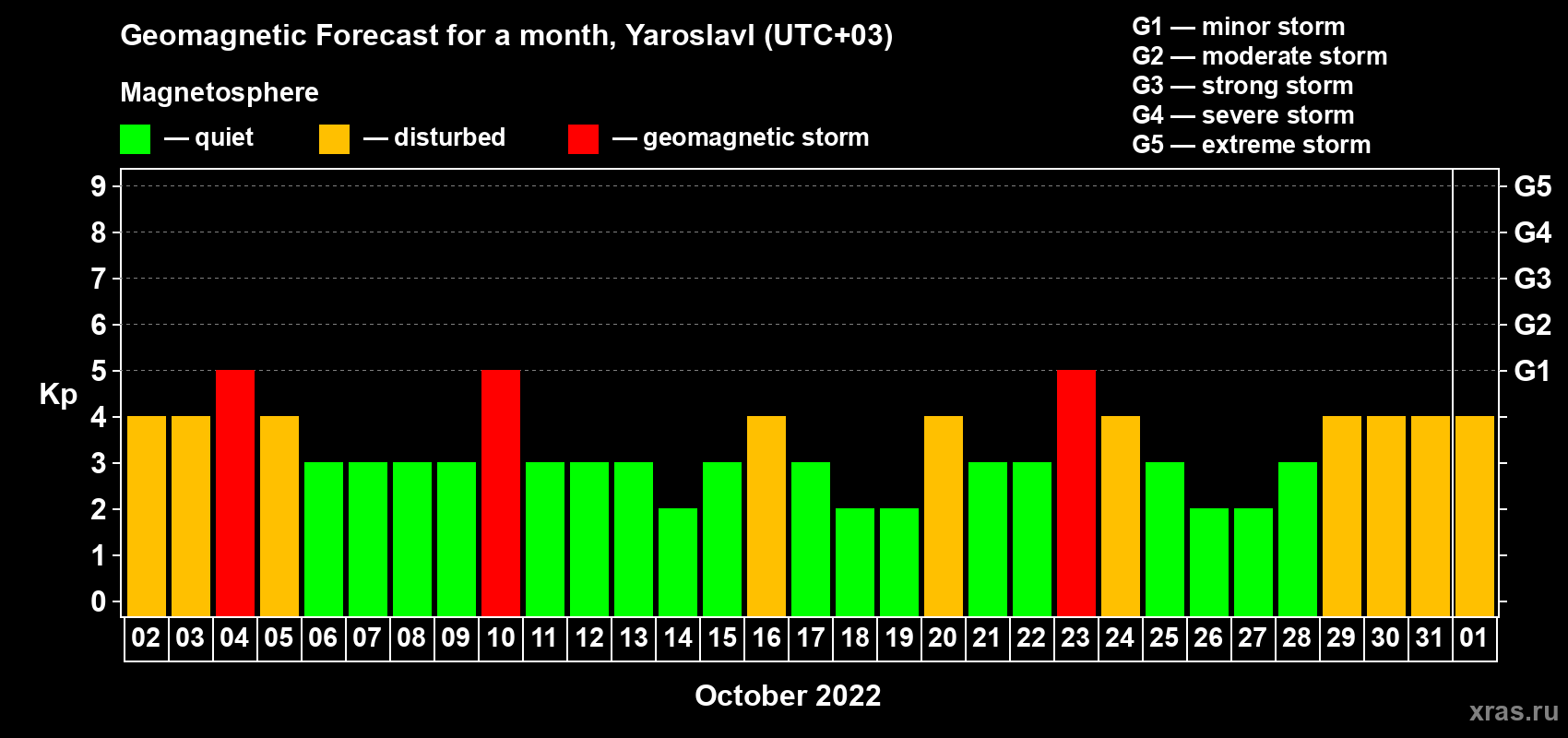 Forecast of the daily maximal value of geomagnetic index Kp for <b>1 month</b> (31 days) <b>from Oct 02, 2022 to Nov 01, 2022</b>