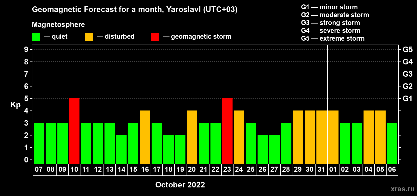 Forecast of the daily maximal value of geomagnetic index Kp for <b>1 month</b> (31 days) <b>from Oct 07, 2022 to Nov 06, 2022</b>