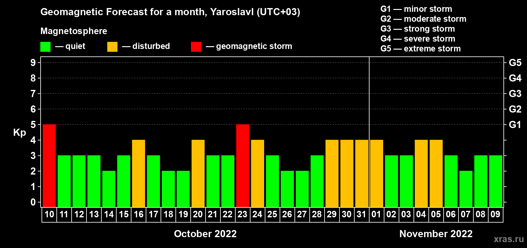 Forecast of the daily maximal value of geomagnetic index Kp for <b>1 month</b> (31 days) <b>from Oct 10, 2022 to Nov 09, 2022</b>