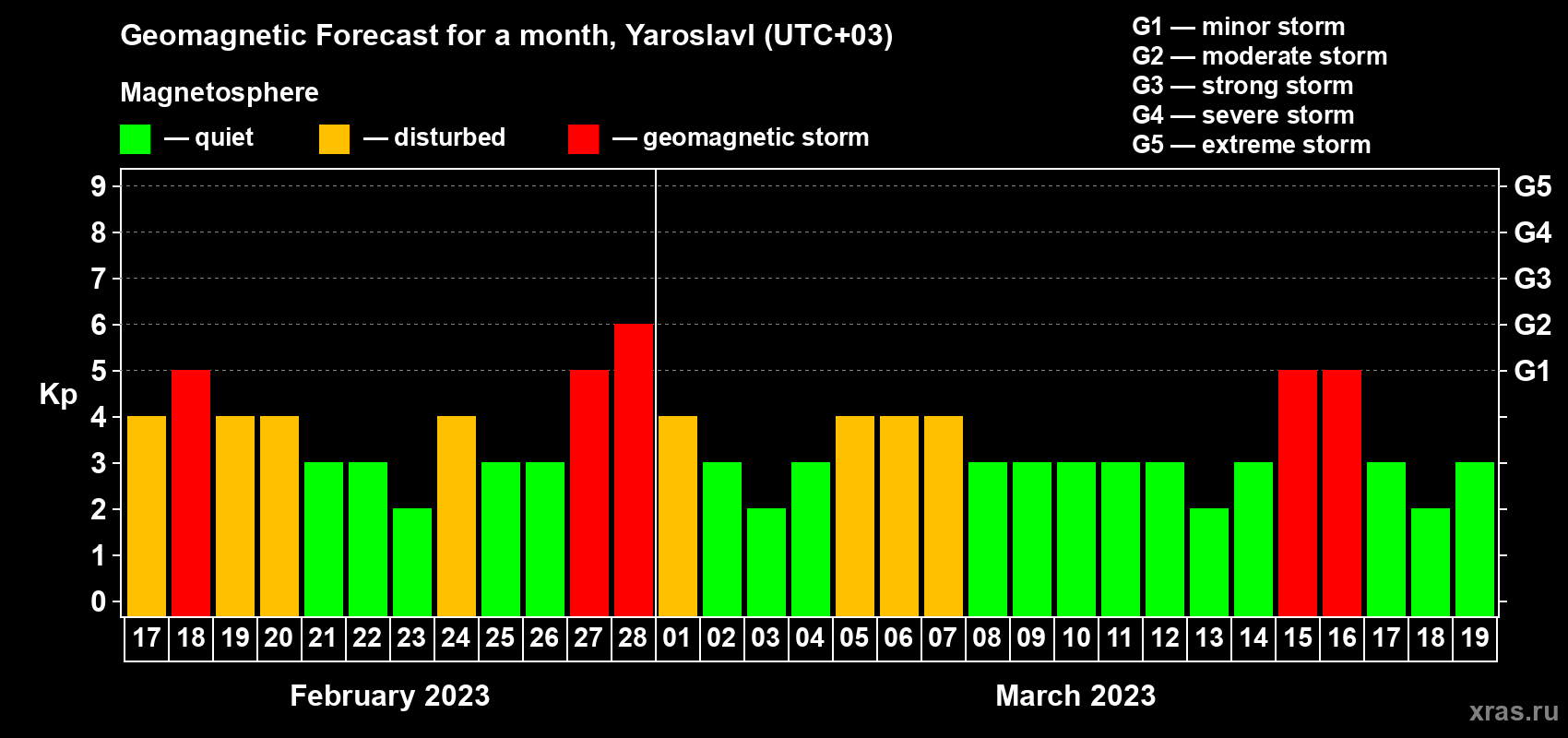 Forecast of the daily maximal value of geomagnetic index Kp for <b>1 month</b> (31 days) <b>from Feb 17, 2023 to Mar 19, 2023</b>