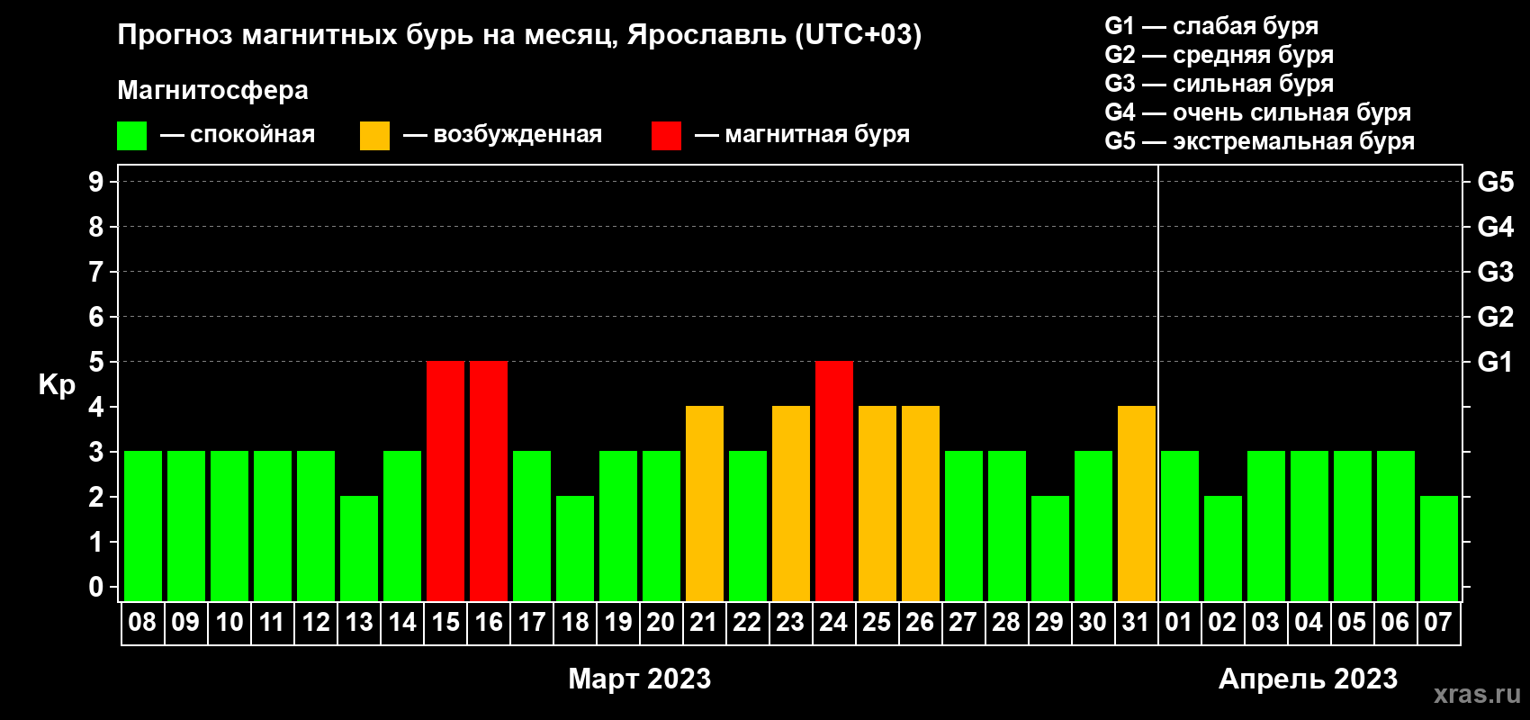 Прогноз максимального суточного геомагнитного индекса Kp на <b>1 месяц</b> (31 день) <b>с 08 марта по 07 апреля 2023 г</b>