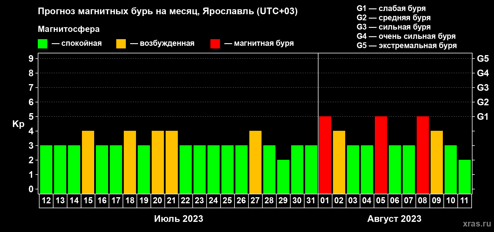 Прогноз максимального суточного геомагнитного индекса Kp на <b>1 месяц</b> (31 день) <b>с 12 июля по 11 августа 2023 г</b>