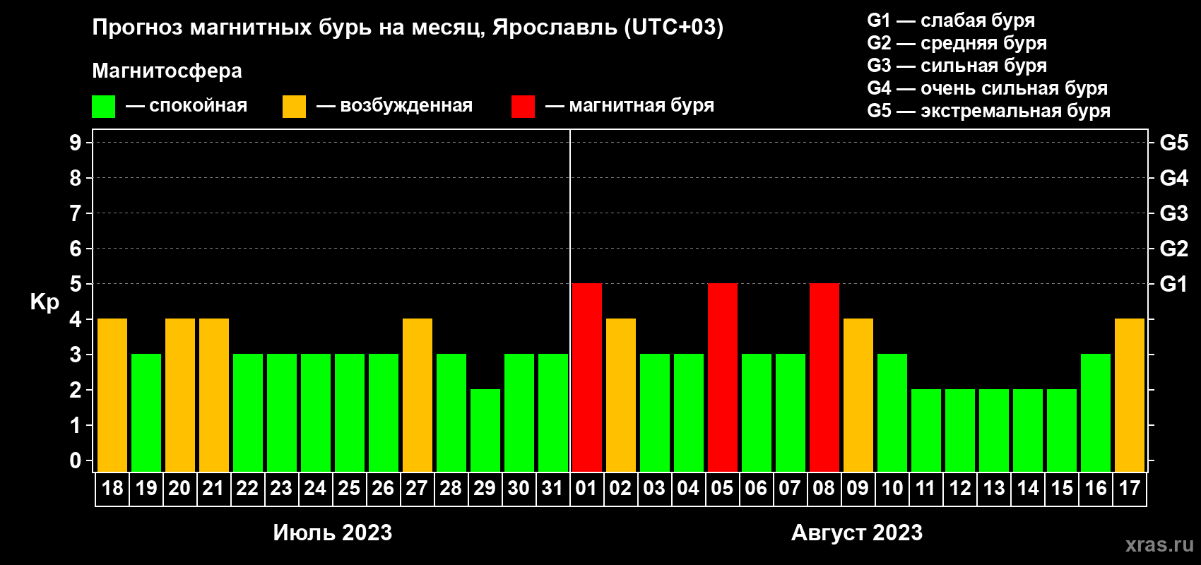 Прогноз максимального суточного геомагнитного индекса Kp на <b>1 месяц</b> (31 день) <b>с 18 июля по 17 августа 2023 г</b>