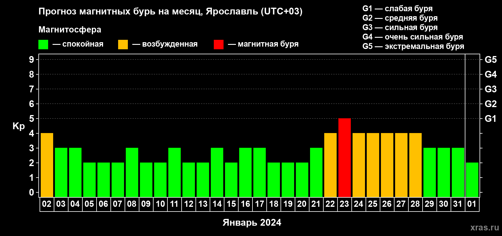 Прогноз максимального суточного геомагнитного индекса Kp на <b>1 месяц</b> (31 день) <b>с 02 января по 01 февраля 2024 г</b>