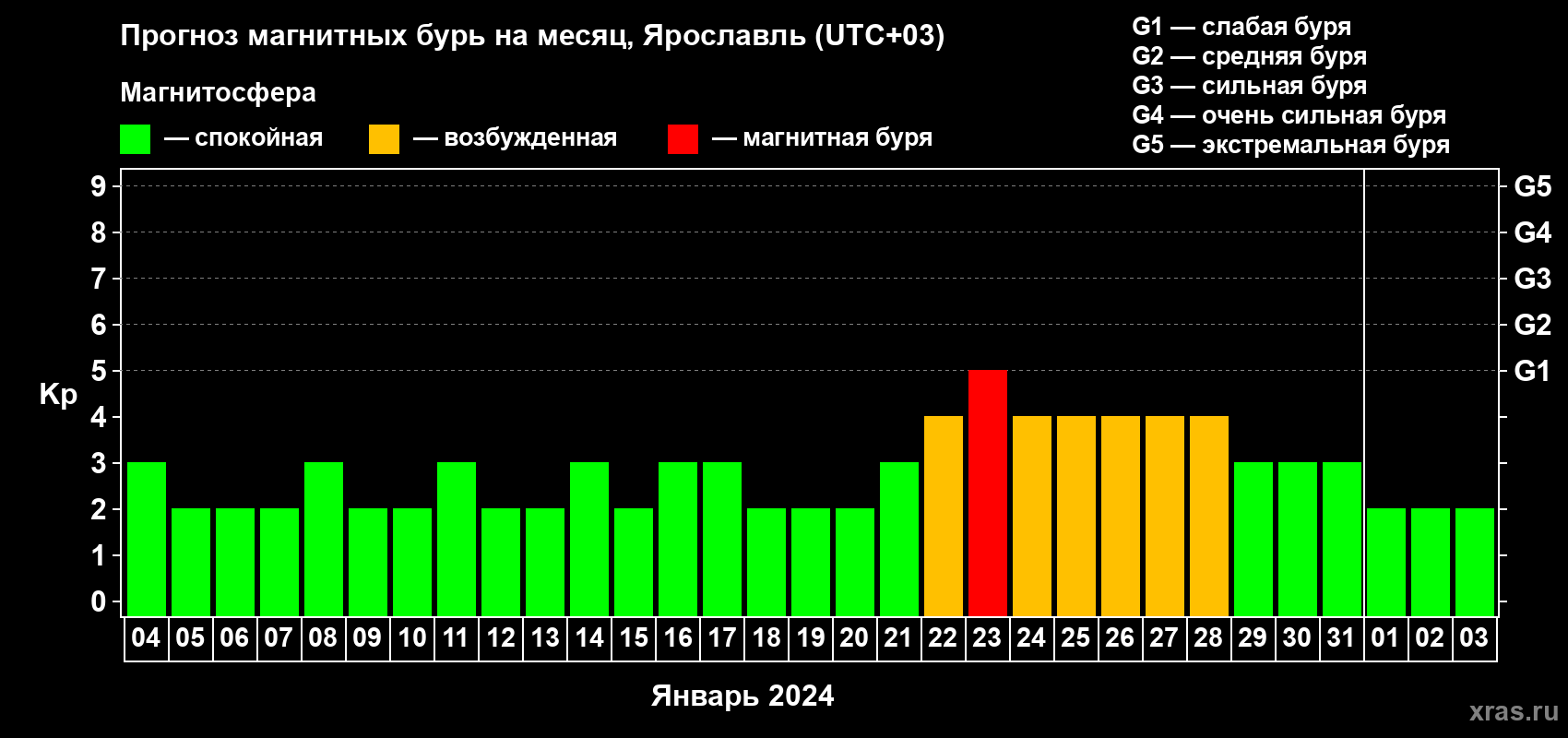 Прогноз максимального суточного геомагнитного индекса Kp на <b>1 месяц</b> (31 день) <b>с 04 января по 03 февраля 2024 г</b>
