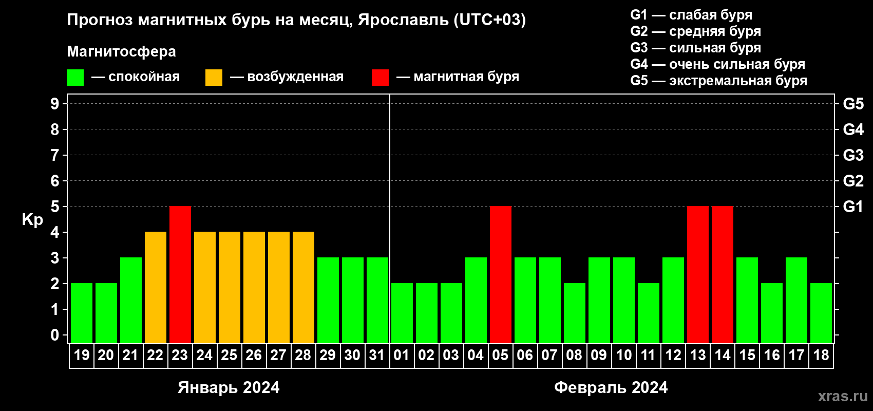 Прогноз максимального суточного геомагнитного индекса Kp на <b>1 месяц</b> (31 день) <b>с 19 января по 18 февраля 2024 г</b>