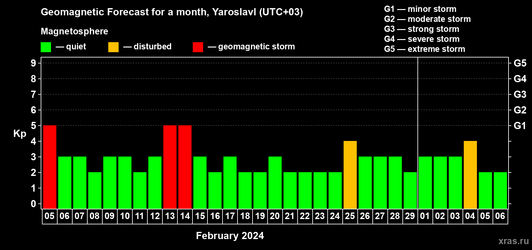 Forecast of the daily maximal value of geomagnetic index Kp for <b>1 month</b> (31 days) <b>from Feb 05, 2024 to Mar 06, 2024</b>