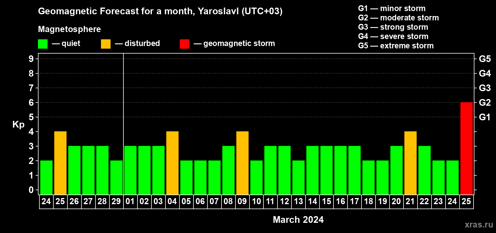Forecast of the daily maximal value of geomagnetic index Kp for <b>1 month</b> (31 days) <b>from Feb 24, 2024 to Mar 25, 2024</b>