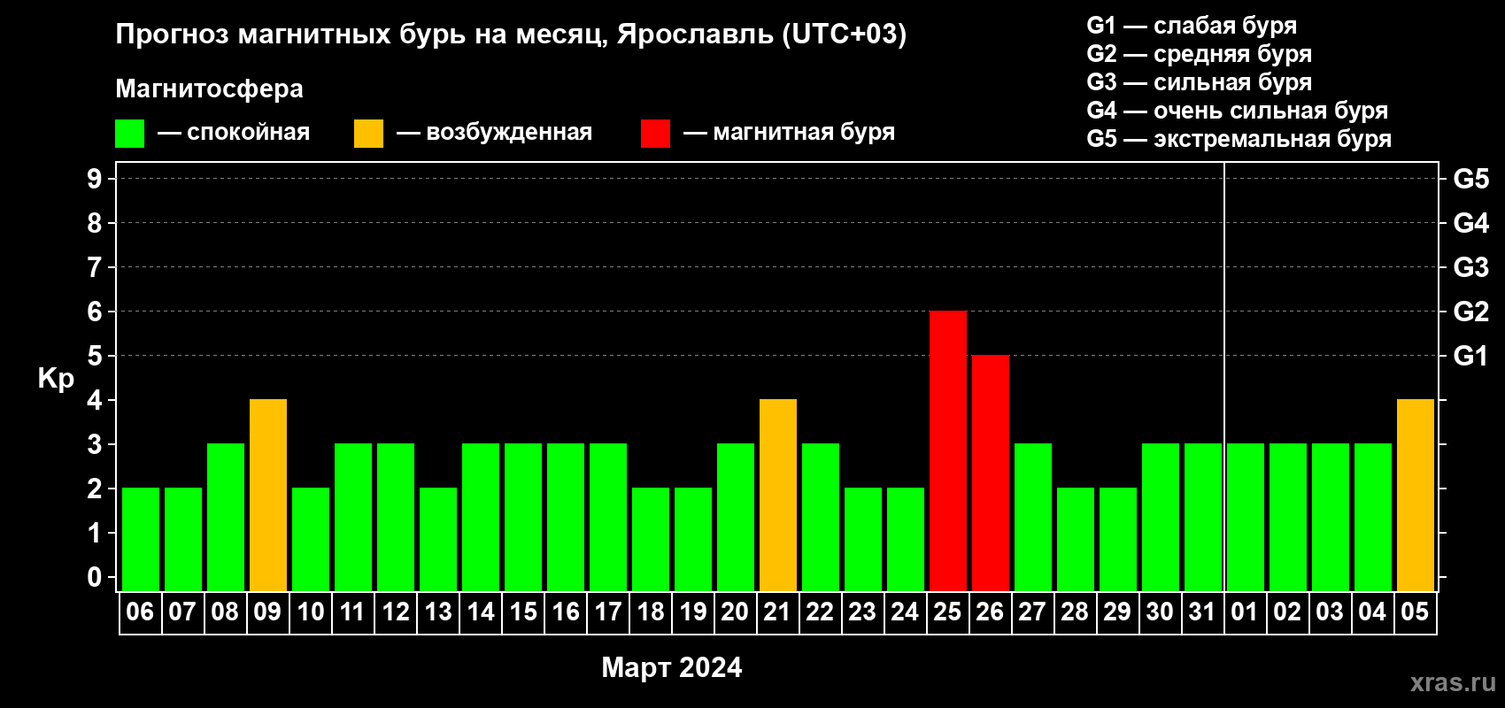 Прогноз максимального суточного геомагнитного индекса Kp на <b>1 месяц</b> (31 день) <b>с 06 марта по 05 апреля 2024 г</b>