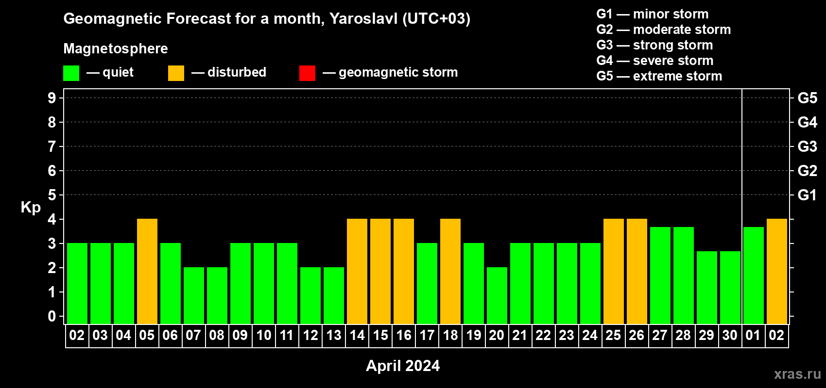 Forecast of the daily maximal value of geomagnetic index Kp for <b>1 month</b> (31 days) <b>from Apr 02, 2024 to May 02, 2024</b>
