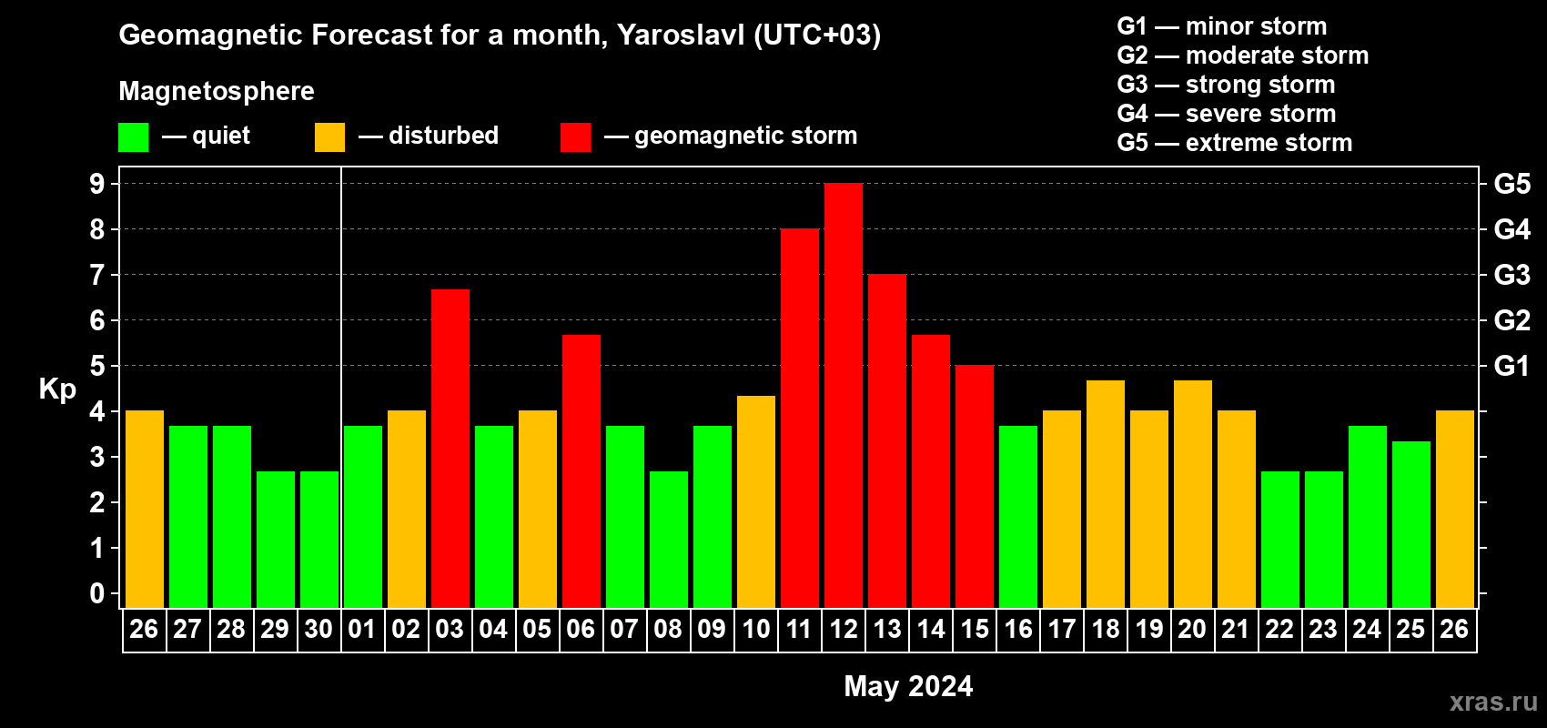 Forecast of the daily maximal value of geomagnetic index Kp for <b>1 month</b> (31 days) <b>from Apr 26, 2024 to May 26, 2024</b>