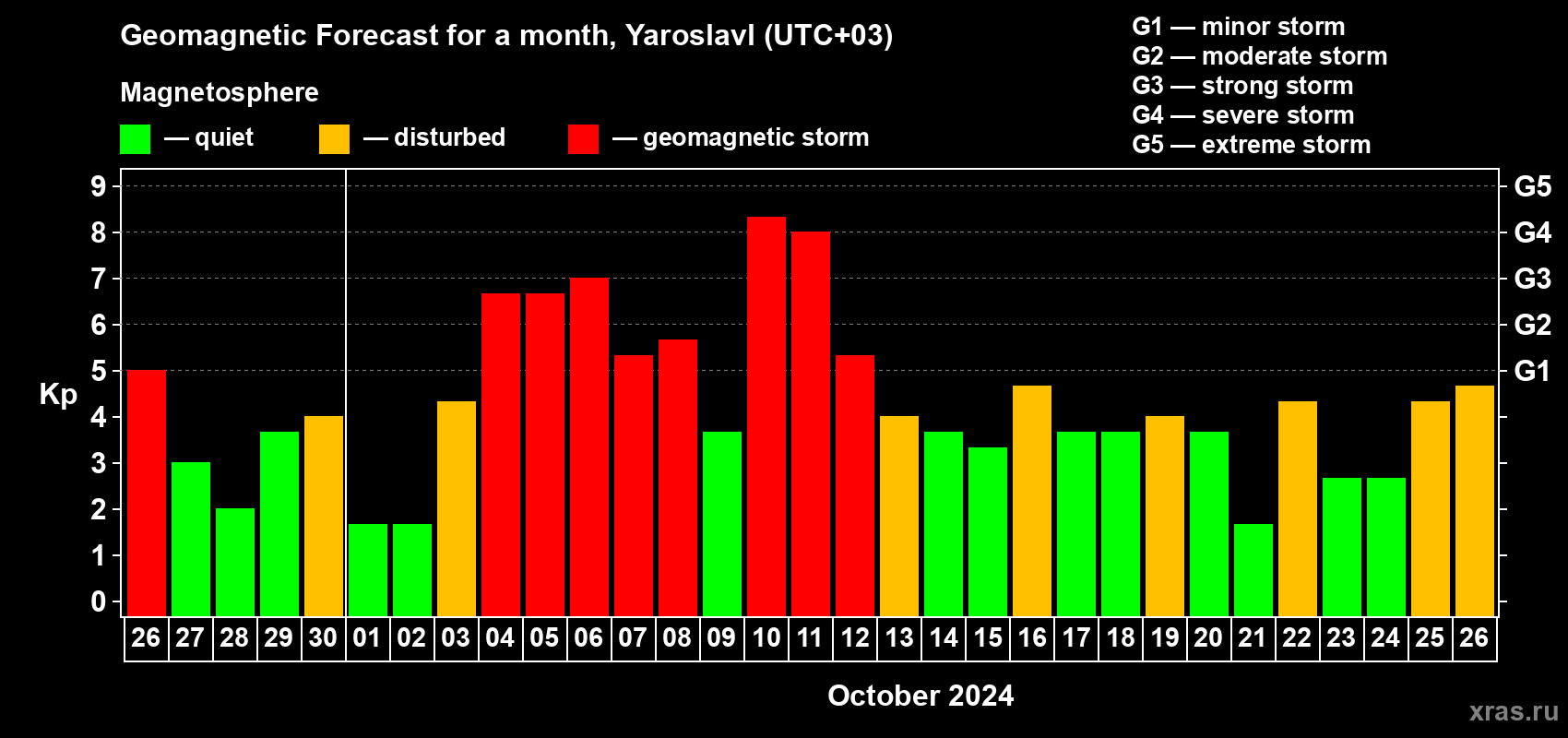 Forecast of the daily maximal value of geomagnetic index Kp for <b>1 month</b> (31 days) <b>from Sep 26, 2024 to Oct 26, 2024</b>