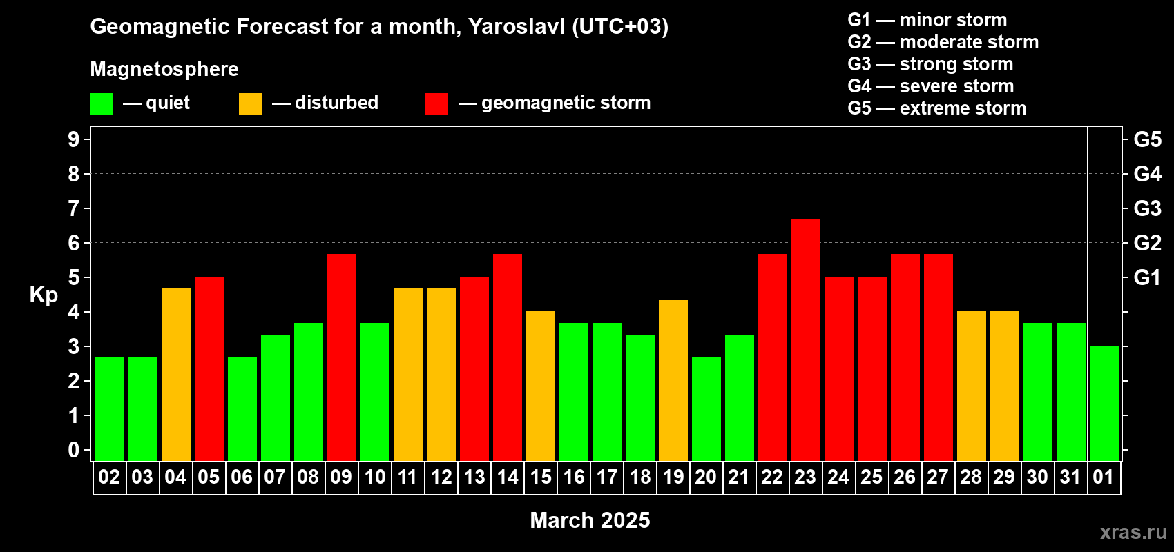 Forecast of the daily maximal value of geomagnetic index Kp for <b>1 month</b> (31 days) <b>from Mar 02, 2025 to Apr 01, 2025</b>