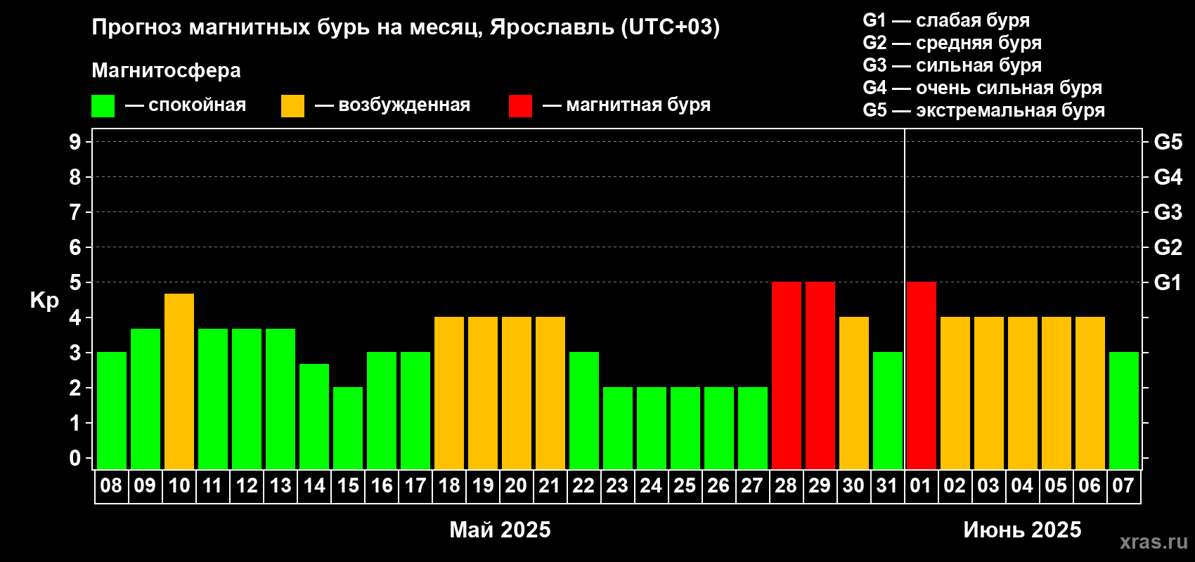 Прогноз максимального суточного геомагнитного индекса Kp на <b>1 месяц</b> (31 день) <b>с 08 мая по 07 июня 2025 г</b>