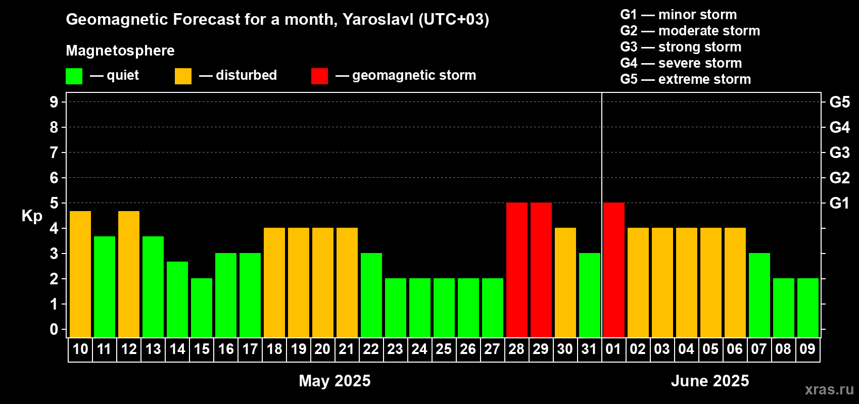 Forecast of the daily maximal value of geomagnetic index Kp for <b>1 month</b> (31 days) <b>from May 10, 2025 to Jun 09, 2025</b>