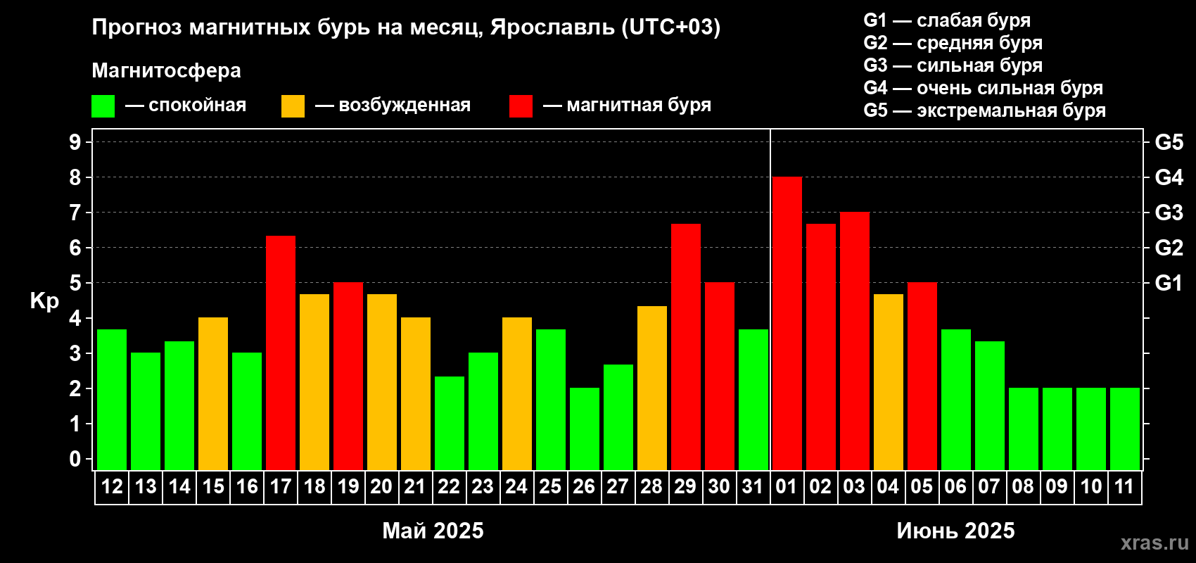 Прогноз максимального суточного геомагнитного индекса Kp на <b>1 месяц</b> (31 день) <b>с 12 мая по 11 июня 2025 г</b>