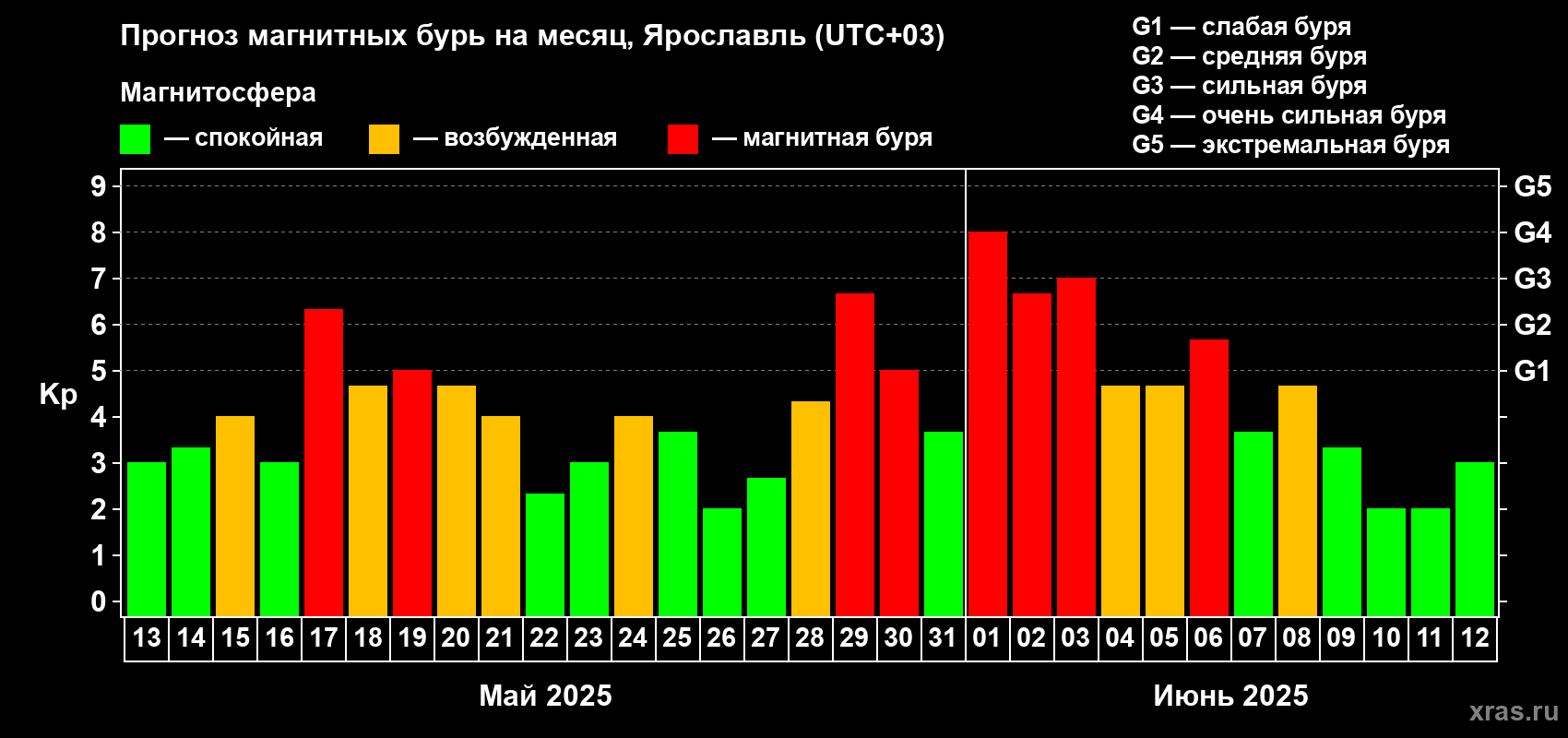 Прогноз максимального суточного геомагнитного индекса Kp на <b>1 месяц</b> (31 день) <b>с 13 мая по 12 июня 2025 г</b>