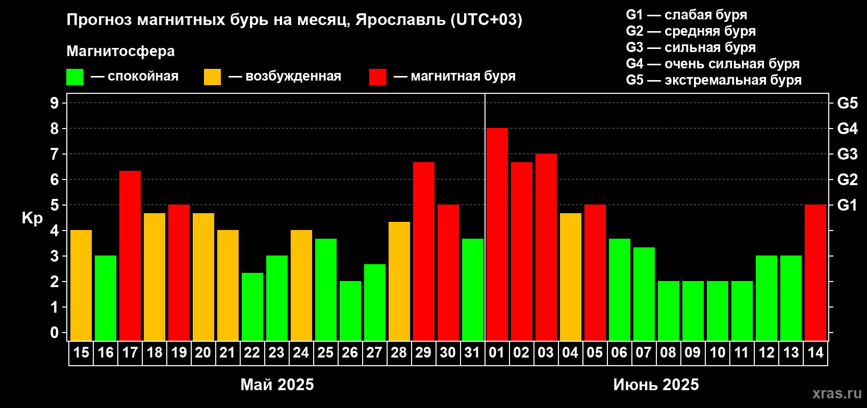 Прогноз максимального суточного геомагнитного индекса Kp на <b>1 месяц</b> (31 день) <b>с 15 мая по 14 июня 2025 г</b>