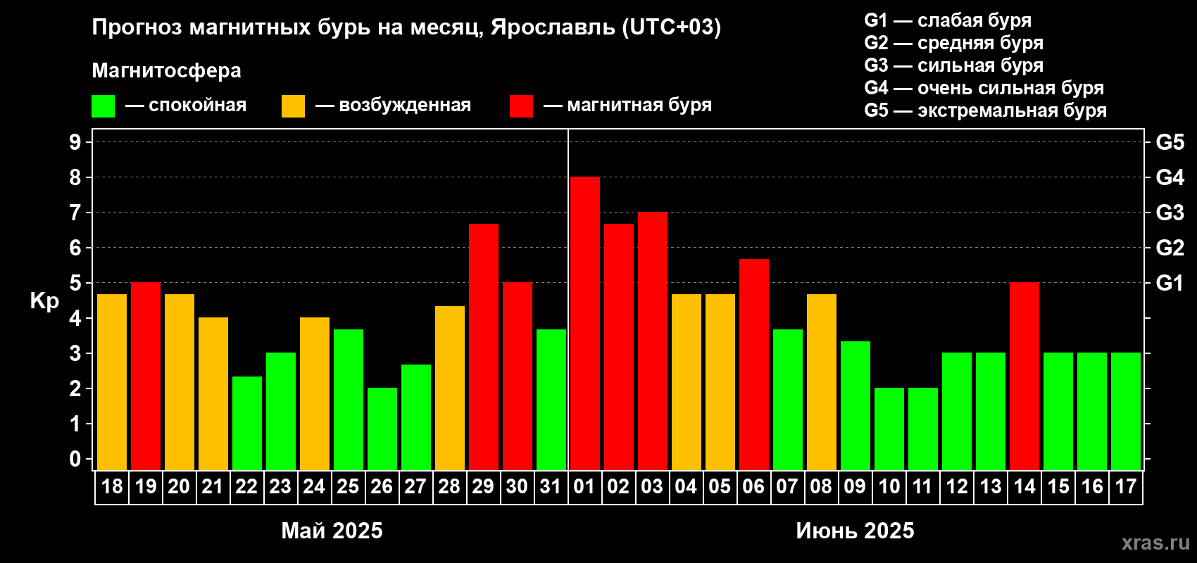 Прогноз максимального суточного геомагнитного индекса Kp на <b>1 месяц</b> (31 день) <b>с 18 мая по 17 июня 2025 г</b>
