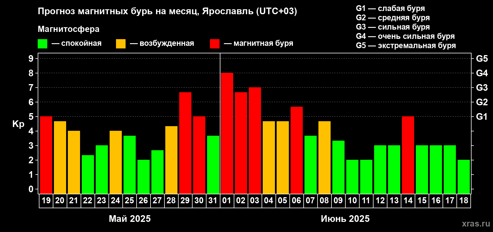 Прогноз максимального суточного геомагнитного индекса Kp на <b>1 месяц</b> (31 день) <b>с 19 мая по 18 июня 2025 г</b>