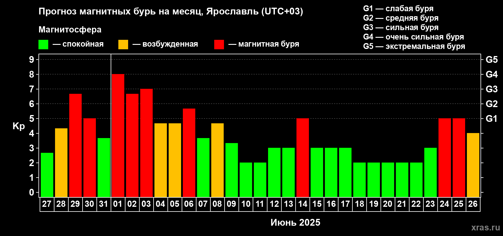 Прогноз максимального суточного геомагнитного индекса Kp на <b>1 месяц</b> (31 день) <b>с 27 мая по 26 июня 2025 г</b>