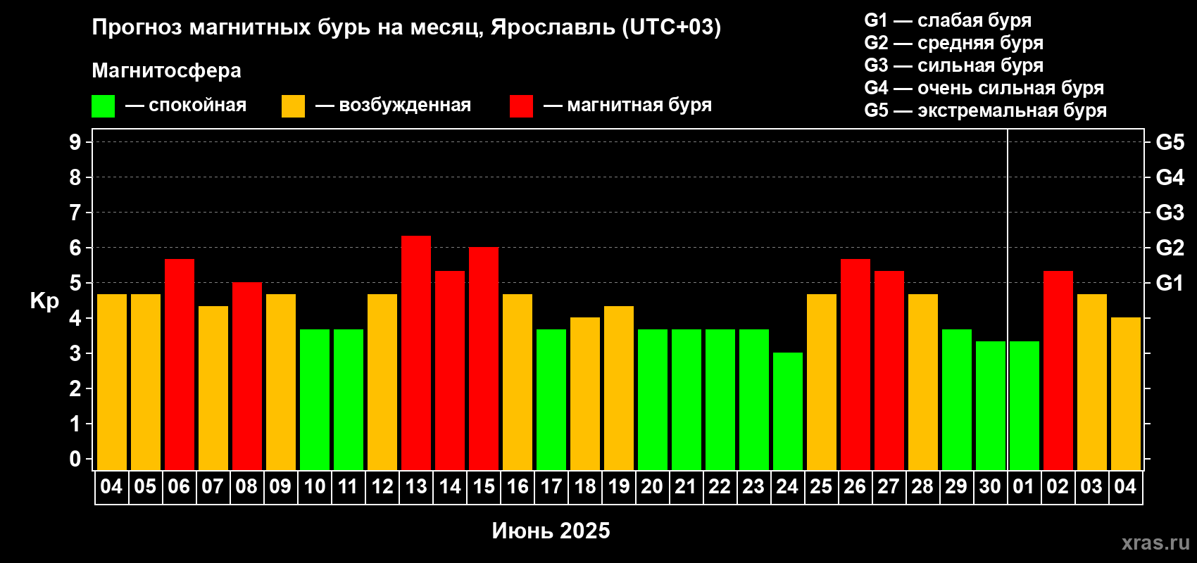 Прогноз максимального суточного геомагнитного индекса Kp на <b>1 месяц</b> (31 день) <b>с 04 июня по 04 июля 2025 г</b>