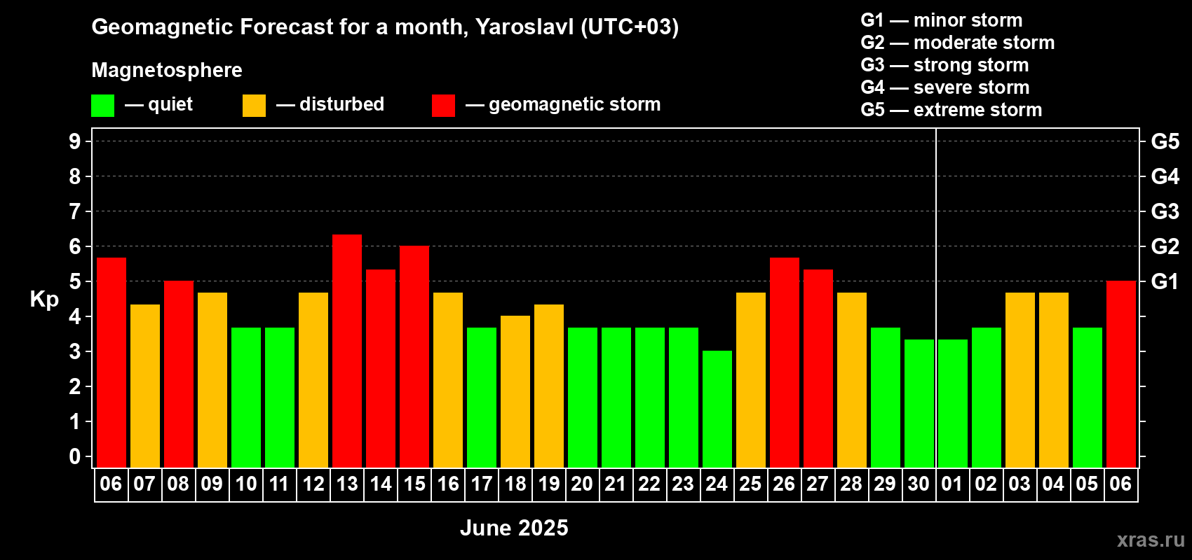 Forecast of the daily maximal value of geomagnetic index Kp for <b>1 month</b> (31 days) <b>from Jun 06, 2025 to Jul 06, 2025</b>