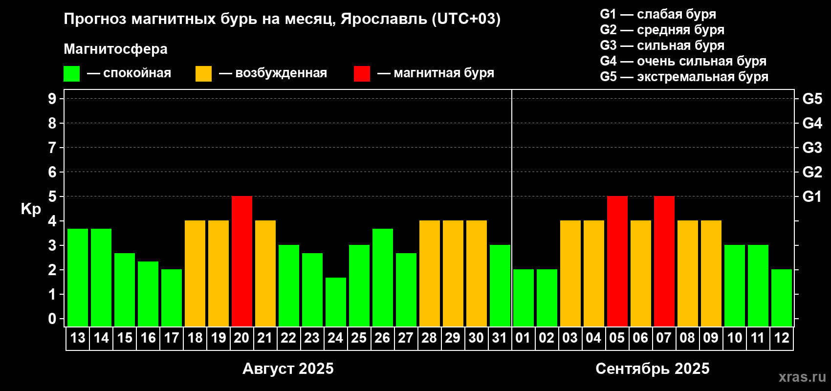 Прогноз максимального суточного геомагнитного индекса Kp на <b>1 месяц</b> (31 день) <b>с 13 августа по 12 сентября 2025 г</b>