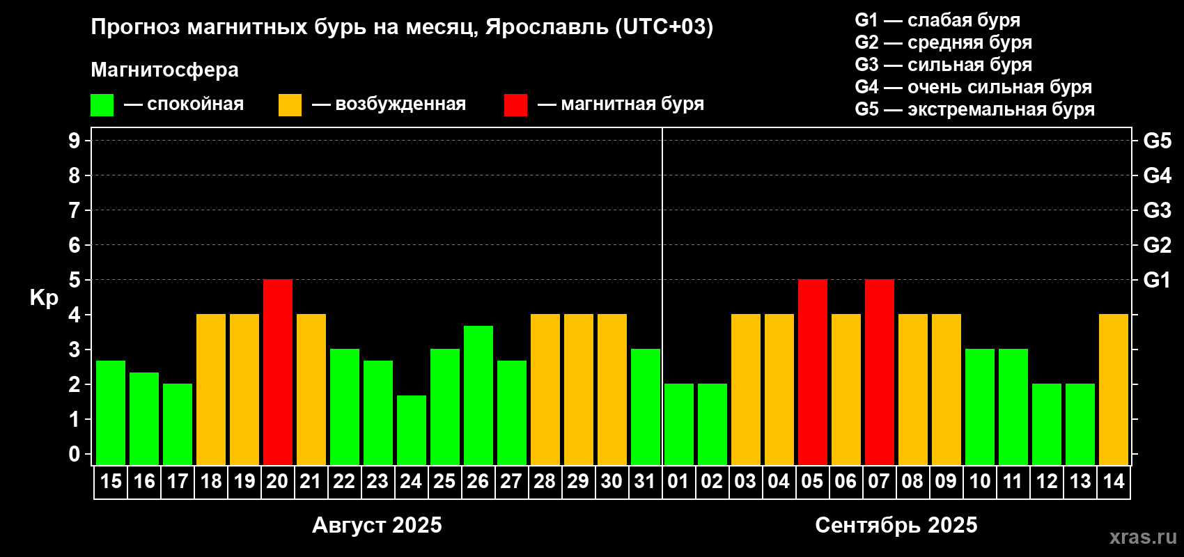 Прогноз максимального суточного геомагнитного индекса Kp на <b>1 месяц</b> (31 день) <b>с 15 августа по 14 сентября 2025 г</b>