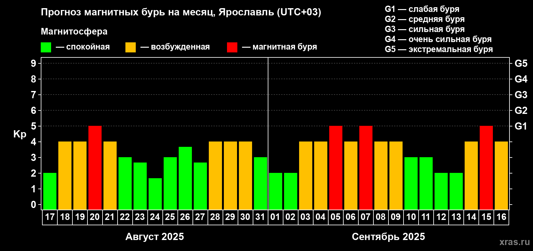 Прогноз максимального суточного геомагнитного индекса Kp на <b>1 месяц</b> (31 день) <b>с 17 августа по 16 сентября 2025 г</b>