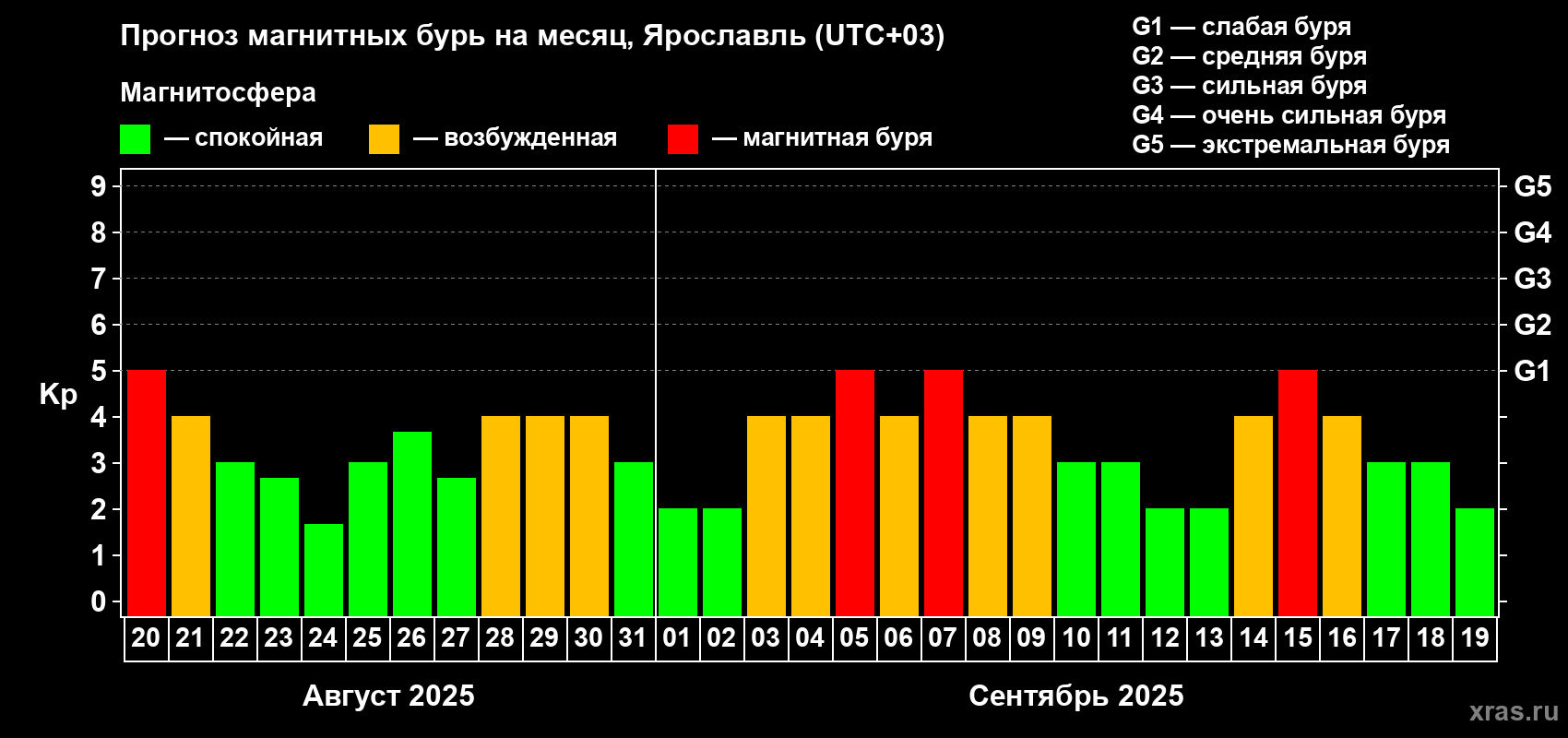 Прогноз максимального суточного геомагнитного индекса Kp на <b>1 месяц</b> (31 день) <b>с 20 августа по 19 сентября 2025 г</b>