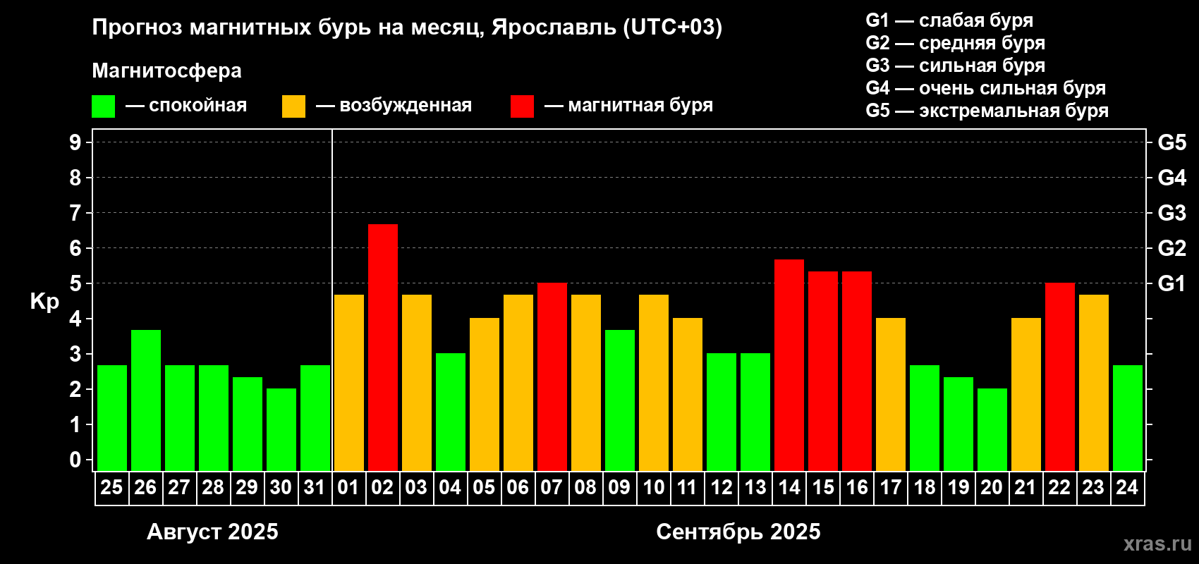 Прогноз максимального суточного геомагнитного индекса Kp на <b>1 месяц</b> (31 день) <b>с 25 августа по 24 сентября 2025 г</b>