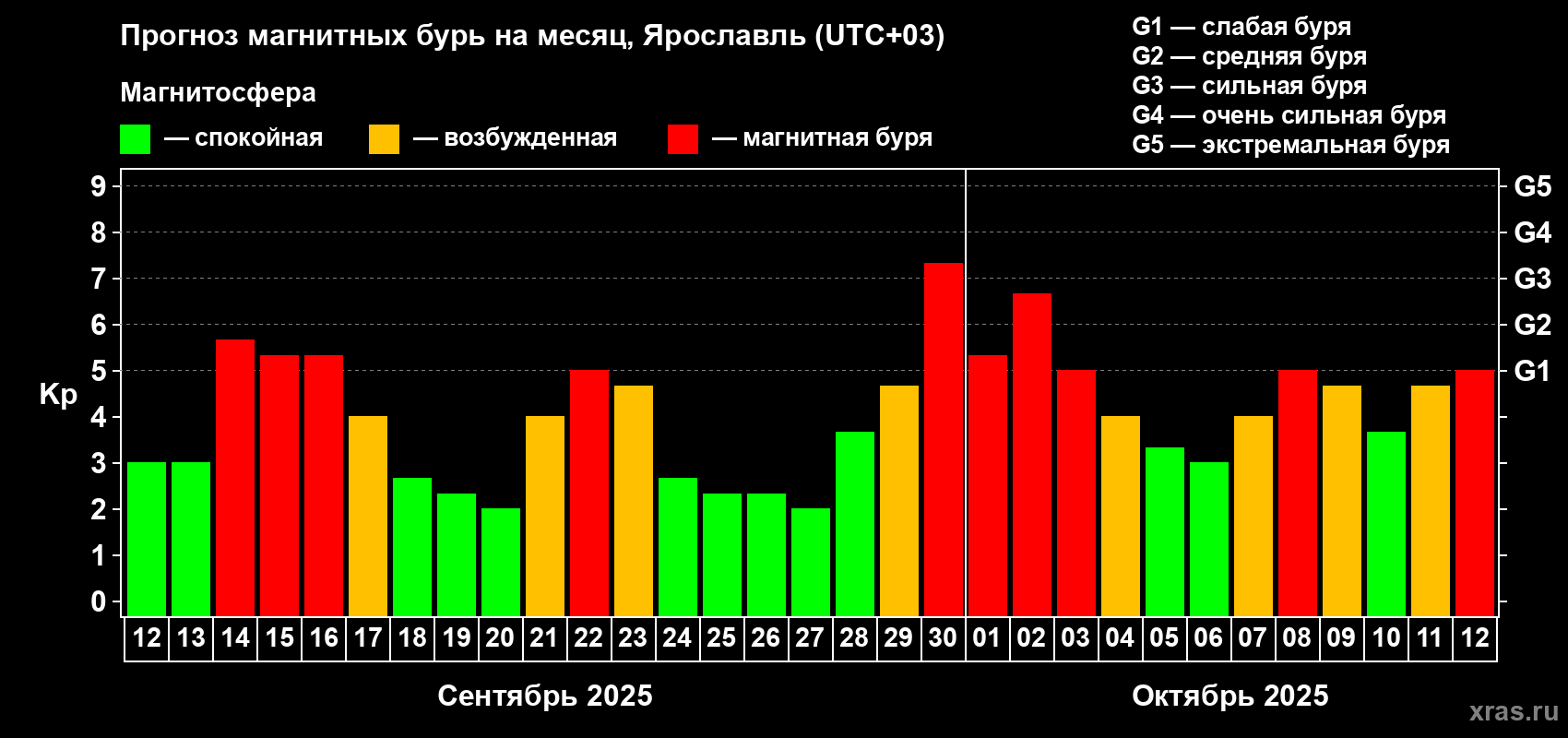 Прогноз максимального суточного геомагнитного индекса Kp на <b>1 месяц</b> (31 день) <b>с 12 сентября по 12 октября 2025 г</b>