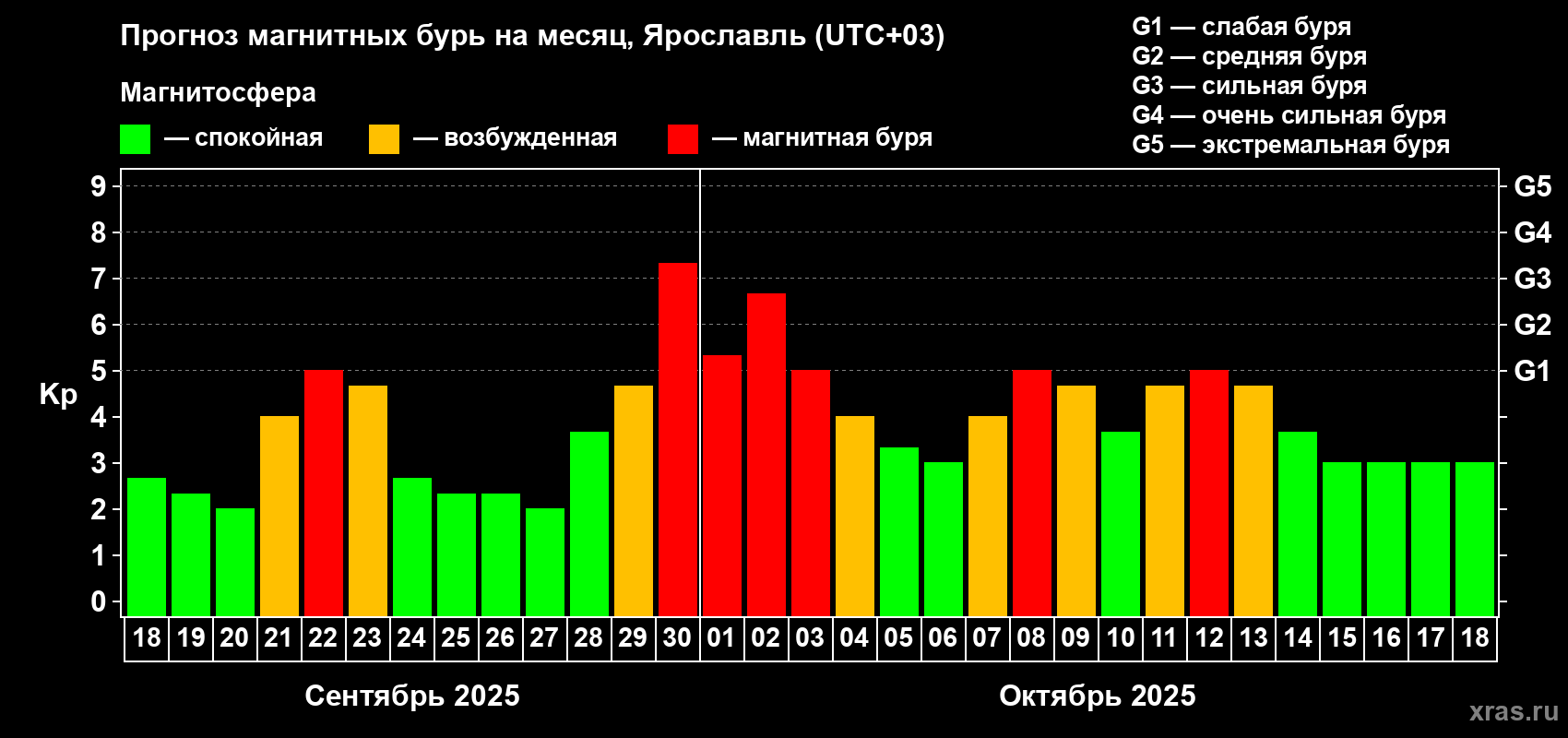 Прогноз максимального суточного геомагнитного индекса Kp на <b>1 месяц</b> (31 день) <b>с 18 сентября по 18 октября 2025 г</b>