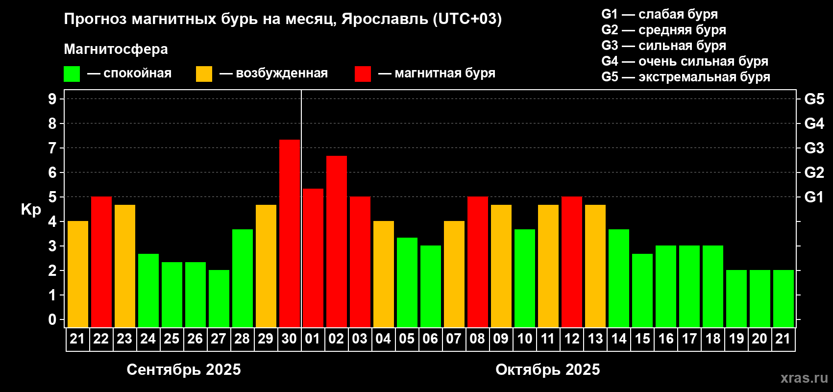 Прогноз максимального суточного геомагнитного индекса Kp на <b>1 месяц</b> (31 день) <b>с 21 сентября по 21 октября 2025 г</b>