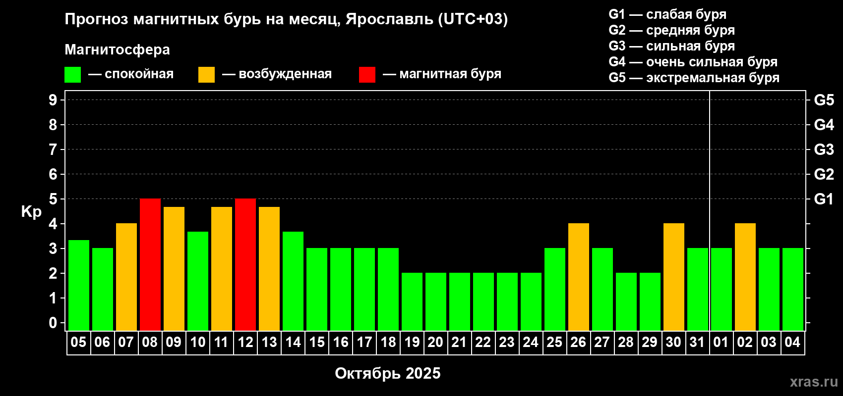 Прогноз максимального суточного геомагнитного индекса Kp на <b>1 месяц</b> (31 день) <b>с 05 октября по 04 ноября 2025 г</b>