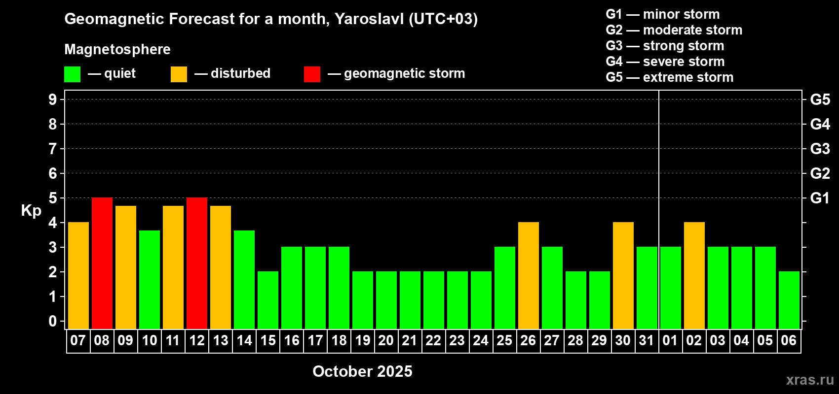 Forecast of the daily maximal value of geomagnetic index Kp for <b>1 month</b> (31 days) <b>from Oct 07, 2025 to Nov 06, 2025</b>