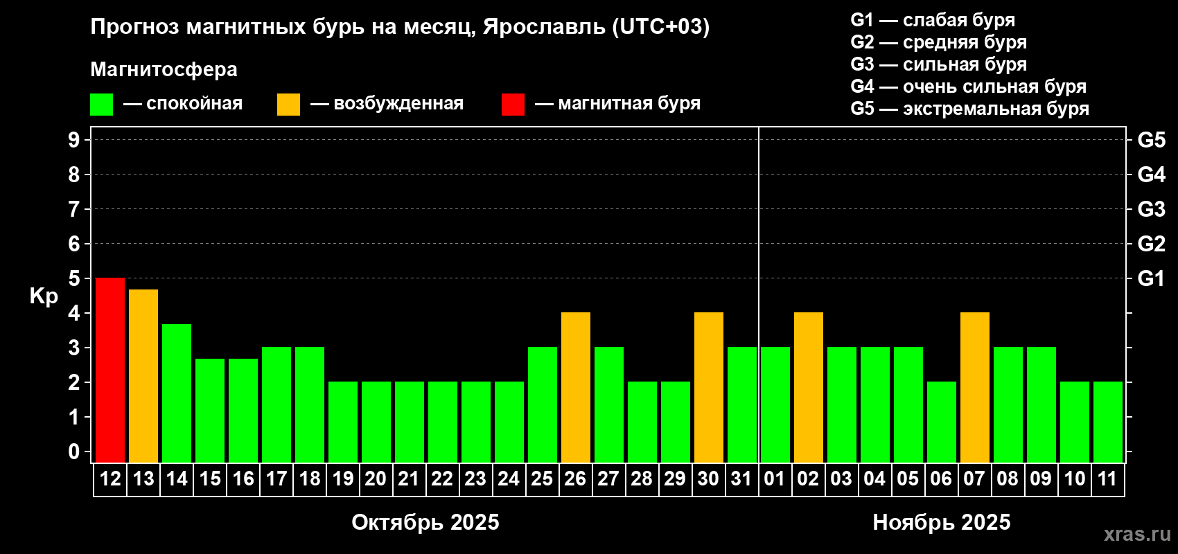 Прогноз максимального суточного геомагнитного индекса Kp на <b>1 месяц</b> (31 день) <b>с 12 октября по 11 ноября 2025 г</b>
