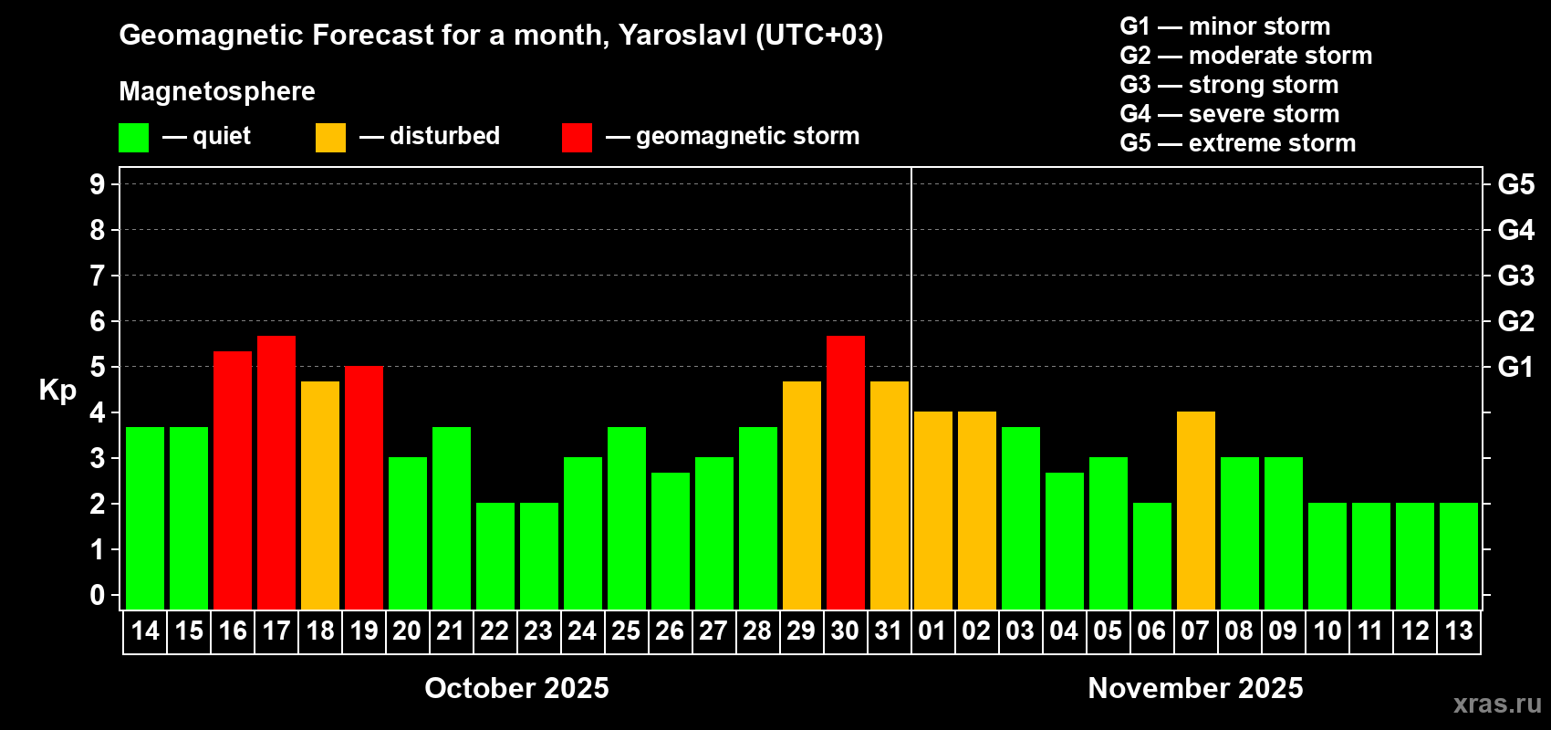 Forecast of the daily maximal value of geomagnetic index Kp for <b>1 month</b> (31 days) <b>from Oct 14, 2025 to Nov 13, 2025</b>