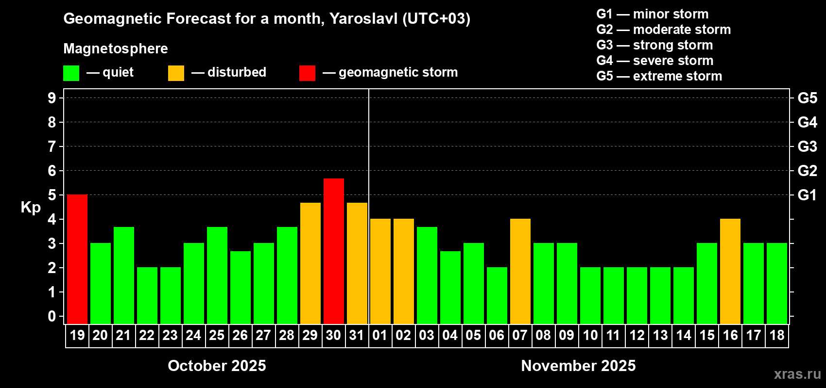Forecast of the daily maximal value of geomagnetic index Kp for <b>1 month</b> (31 days) <b>from Oct 19, 2025 to Nov 18, 2025</b>