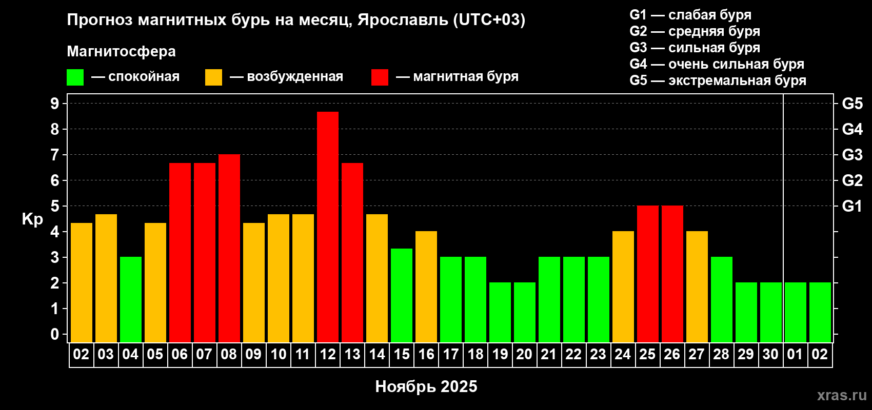 Прогноз максимального суточного геомагнитного индекса Kp на <b>1 месяц</b> (31 день) <b>с 02 ноября по 02 декабря 2025 г</b>