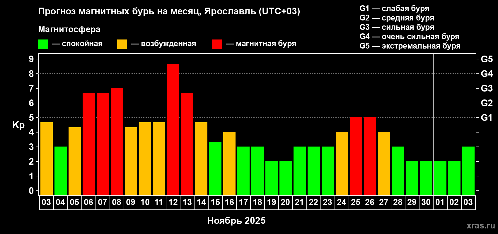 Прогноз максимального суточного геомагнитного индекса Kp на <b>1 месяц</b> (31 день) <b>с 03 ноября по 03 декабря 2025 г</b>